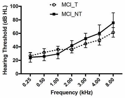 Effects of Chronic Tinnitus on Metabolic and Structural Changes in Subjects With Mild Cognitive Impairment